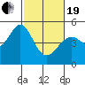Pinole Point tide chart for Friday, February 19, 2021