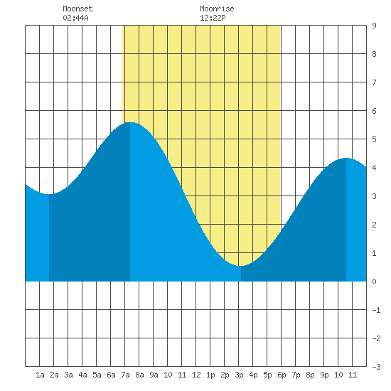 Pinole Point tide chart for Sunday, February 21, 2021