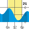 Pinole Point tide chart for Sunday, February 21, 2021