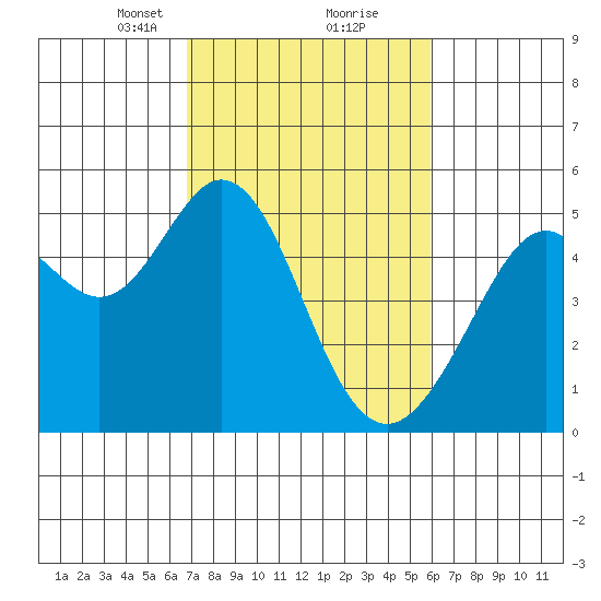 Pinole Point tide chart for Monday, February 22, 2021