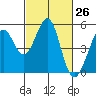 Pinole Point tide chart for Friday, February 26, 2021