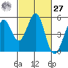 Pinole Point tide chart for Saturday, February 27, 2021