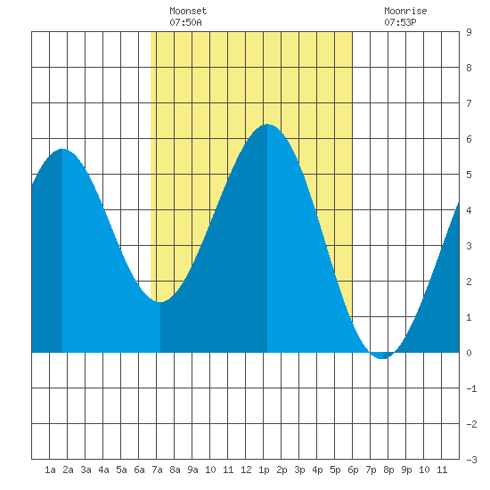 Pinole Point tide chart for Sunday, February 28, 2021