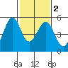 Pinole Point tide chart for Tuesday, February 2, 2021