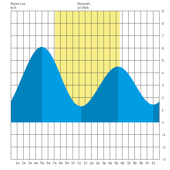 Pinole Point tide chart for Wednesday, February 3, 2021
