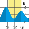 Pinole Point tide chart for Wednesday, February 3, 2021