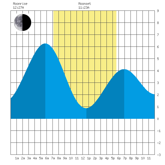 Pinole Point tide chart for Thursday, February 4, 2021