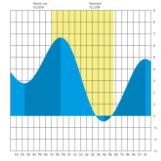 Pinole Point tide chart for Sunday, February 7, 2021