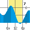 Pinole Point tide chart for Sunday, February 7, 2021