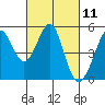Pinole Point tide chart for Thursday, March 11, 2021