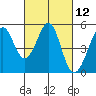 Pinole Point tide chart for Friday, March 12, 2021