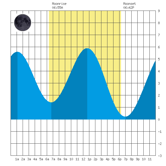 Pinole Point tide chart for Saturday, March 13, 2021