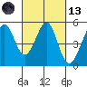 Pinole Point tide chart for Saturday, March 13, 2021