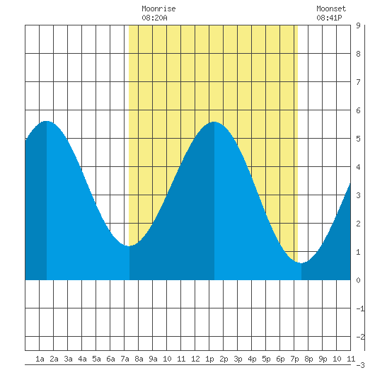 Pinole Point tide chart for Sunday, March 14, 2021