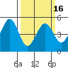 Pinole Point tide chart for Tuesday, March 16, 2021