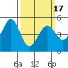 Pinole Point tide chart for Wednesday, March 17, 2021