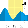 Pinole Point tide chart for Thursday, March 18, 2021