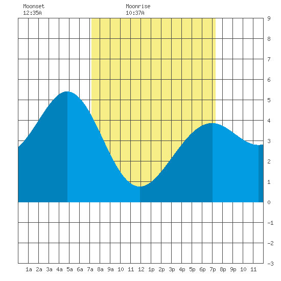 Pinole Point tide chart for Friday, March 19, 2021