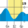 Pinole Point tide chart for Friday, March 19, 2021