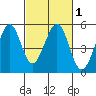 Pinole Point tide chart for Monday, March 1, 2021