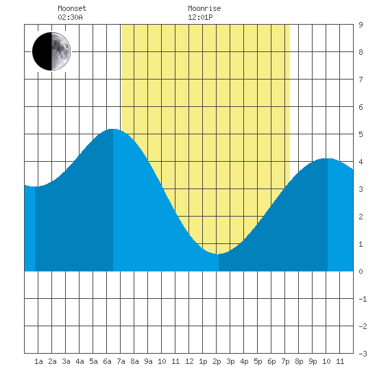 Pinole Point tide chart for Sunday, March 21, 2021