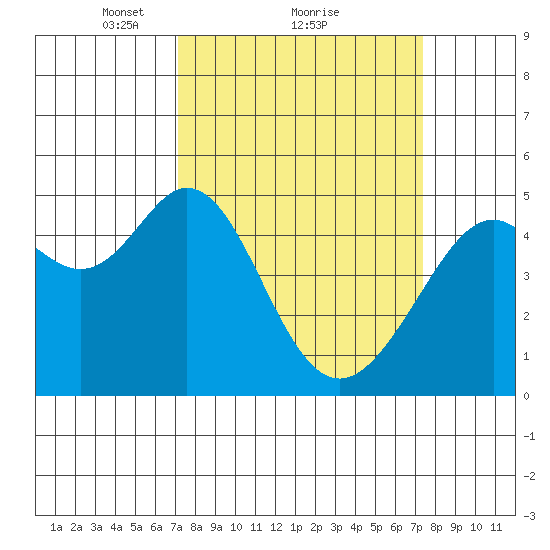 Pinole Point tide chart for Monday, March 22, 2021