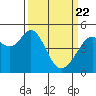 Pinole Point tide chart for Monday, March 22, 2021