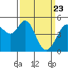 Pinole Point tide chart for Tuesday, March 23, 2021