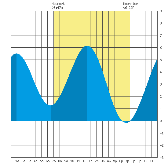 Pinole Point tide chart for Saturday, March 27, 2021