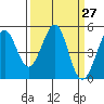 Pinole Point tide chart for Saturday, March 27, 2021