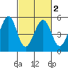 Pinole Point tide chart for Tuesday, March 2, 2021