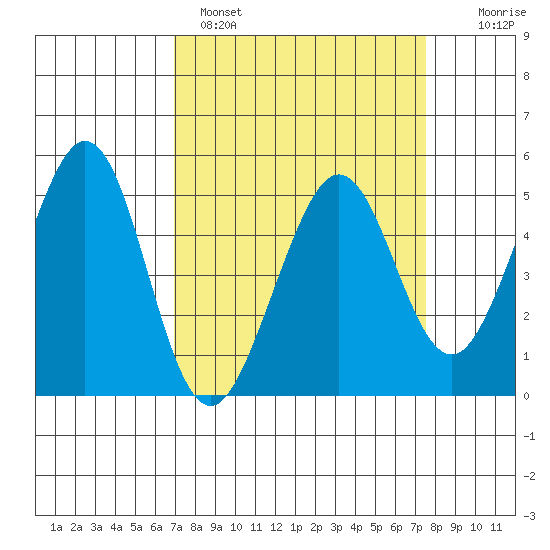 Pinole Point tide chart for Tuesday, March 30, 2021