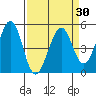 Pinole Point tide chart for Tuesday, March 30, 2021