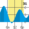 Pinole Point tide chart for Wednesday, March 31, 2021