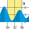 Pinole Point tide chart for Wednesday, March 3, 2021