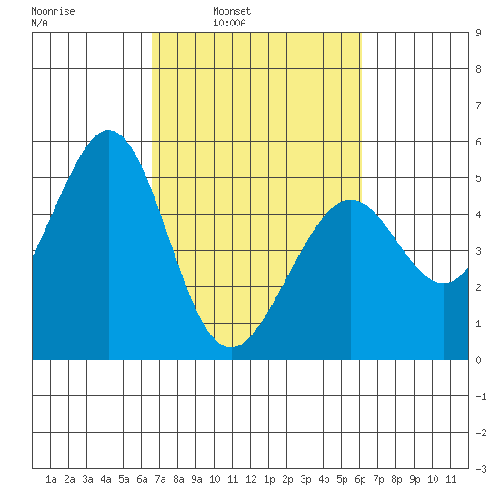Pinole Point tide chart for Thursday, March 4, 2021