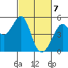Pinole Point tide chart for Sunday, March 7, 2021