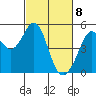 Pinole Point tide chart for Monday, March 8, 2021