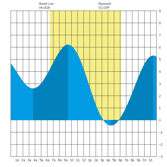 Pinole Point tide chart for Tuesday, March 9, 2021