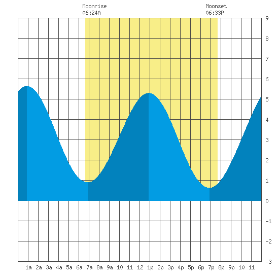 Pinole Point tide chart for Saturday, April 10, 2021
