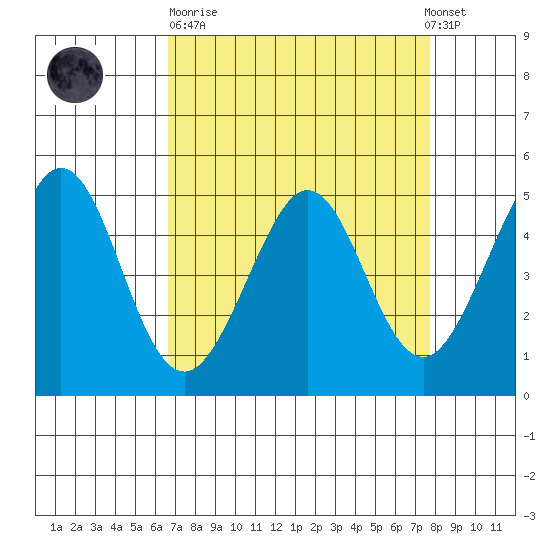 Pinole Point tide chart for Sunday, April 11, 2021