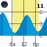 Pinole Point tide chart for Sunday, April 11, 2021