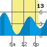Pinole Point tide chart for Tuesday, April 13, 2021