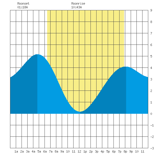 Pinole Point tide chart for Sunday, April 18, 2021