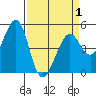 Pinole Point tide chart for Thursday, April 1, 2021