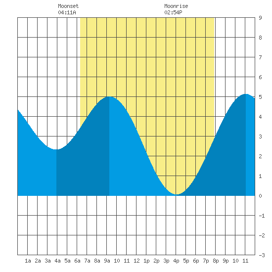 Pinole Point tide chart for Thursday, April 22, 2021