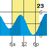 Pinole Point tide chart for Friday, April 23, 2021