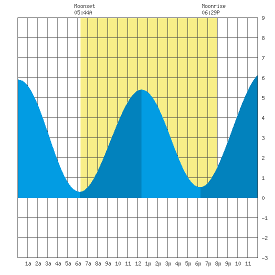 Pinole Point tide chart for Sunday, April 25, 2021