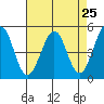 Pinole Point tide chart for Sunday, April 25, 2021