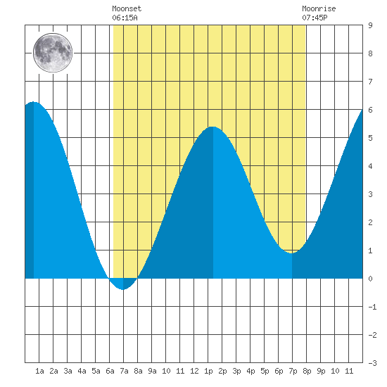 Pinole Point tide chart for Monday, April 26, 2021